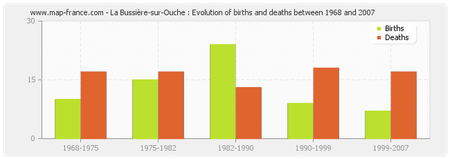 La Bussière-sur-Ouche : Evolution of births and deaths between 1968 and 2007